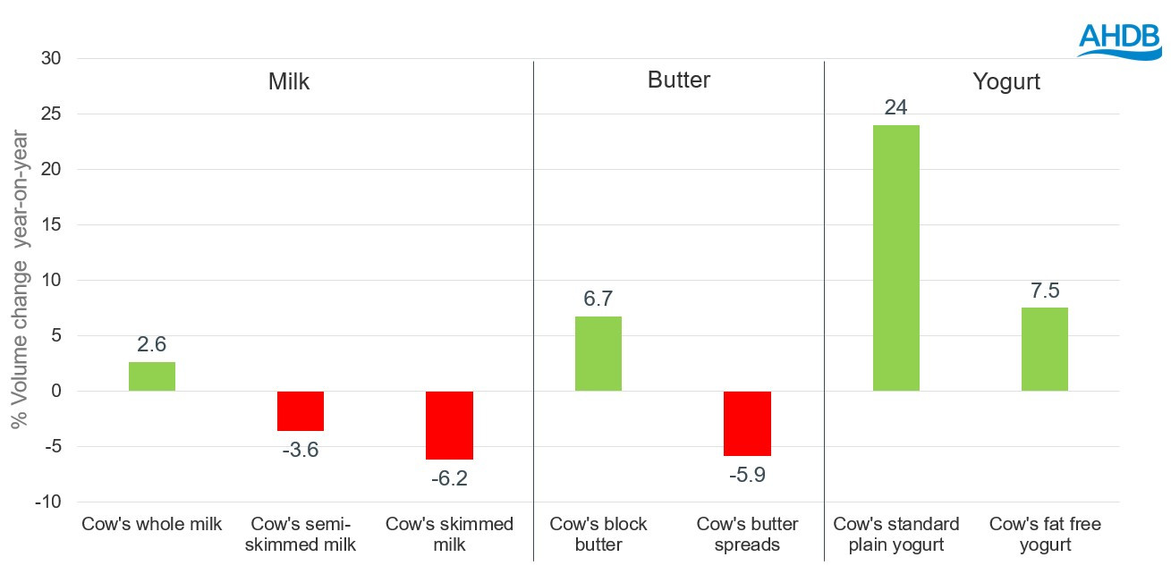 Chart showing % volume change year-on-year for dairy products